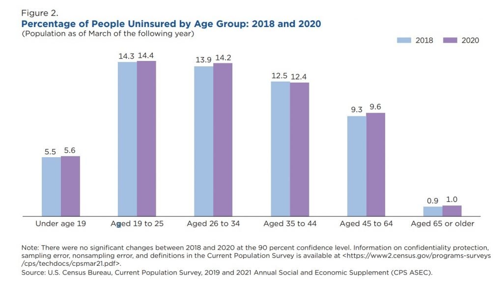 2020 Census Bureau Data