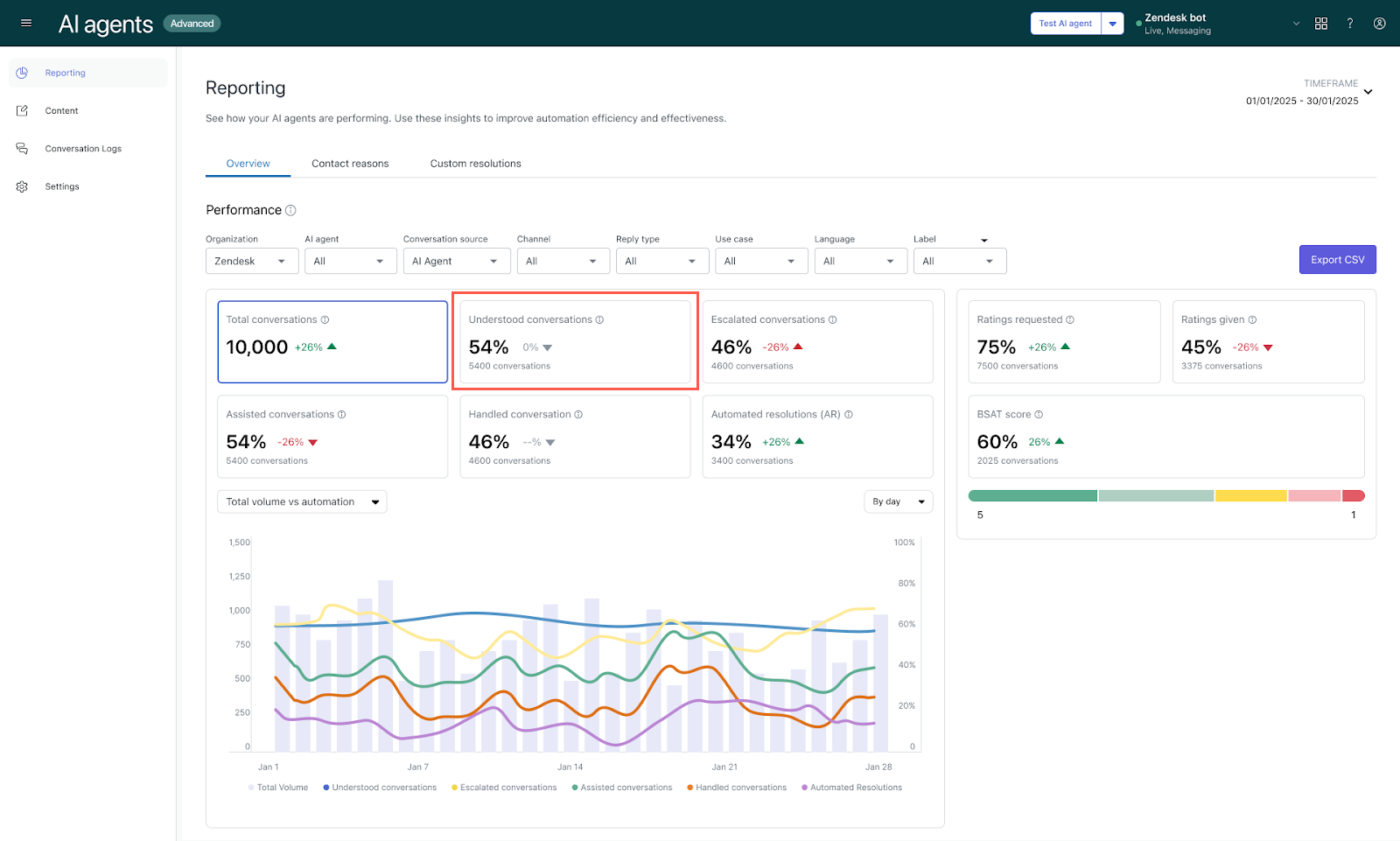 Zendesk ai agents analytics dashboard