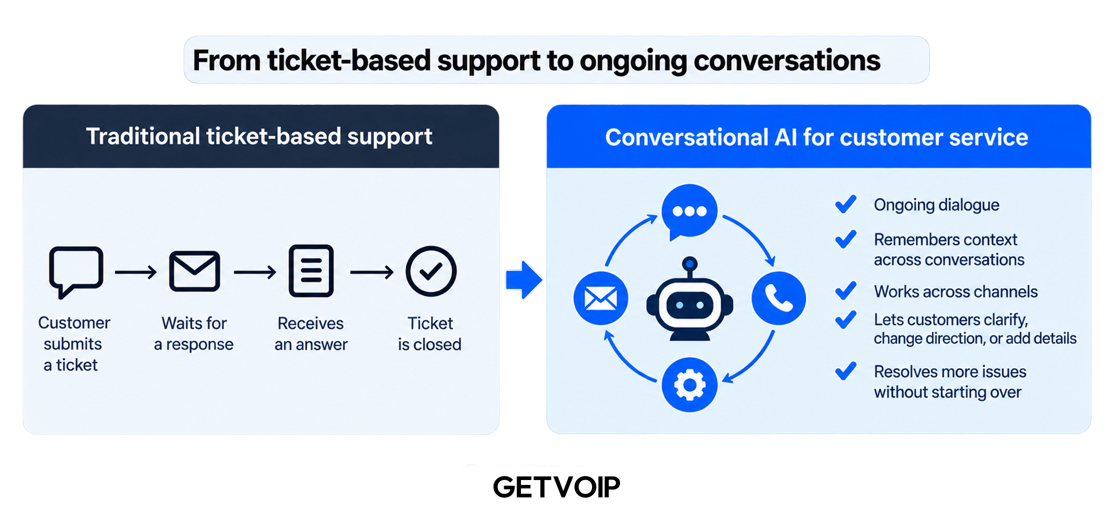 from ticket based to ongoing