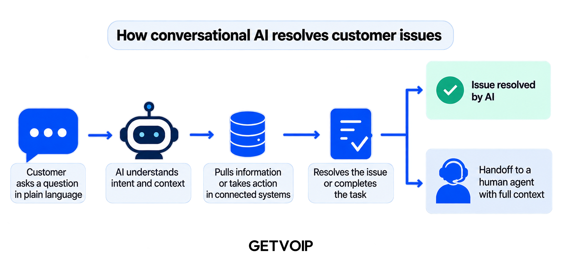 how conversational ai resolves customer issues