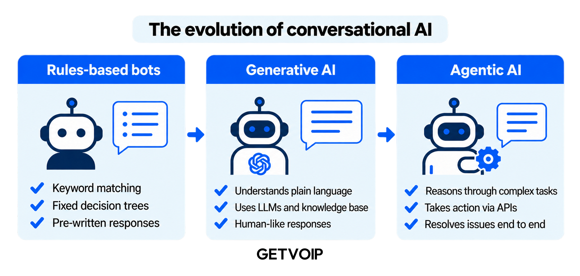 the evolution of conversational ai