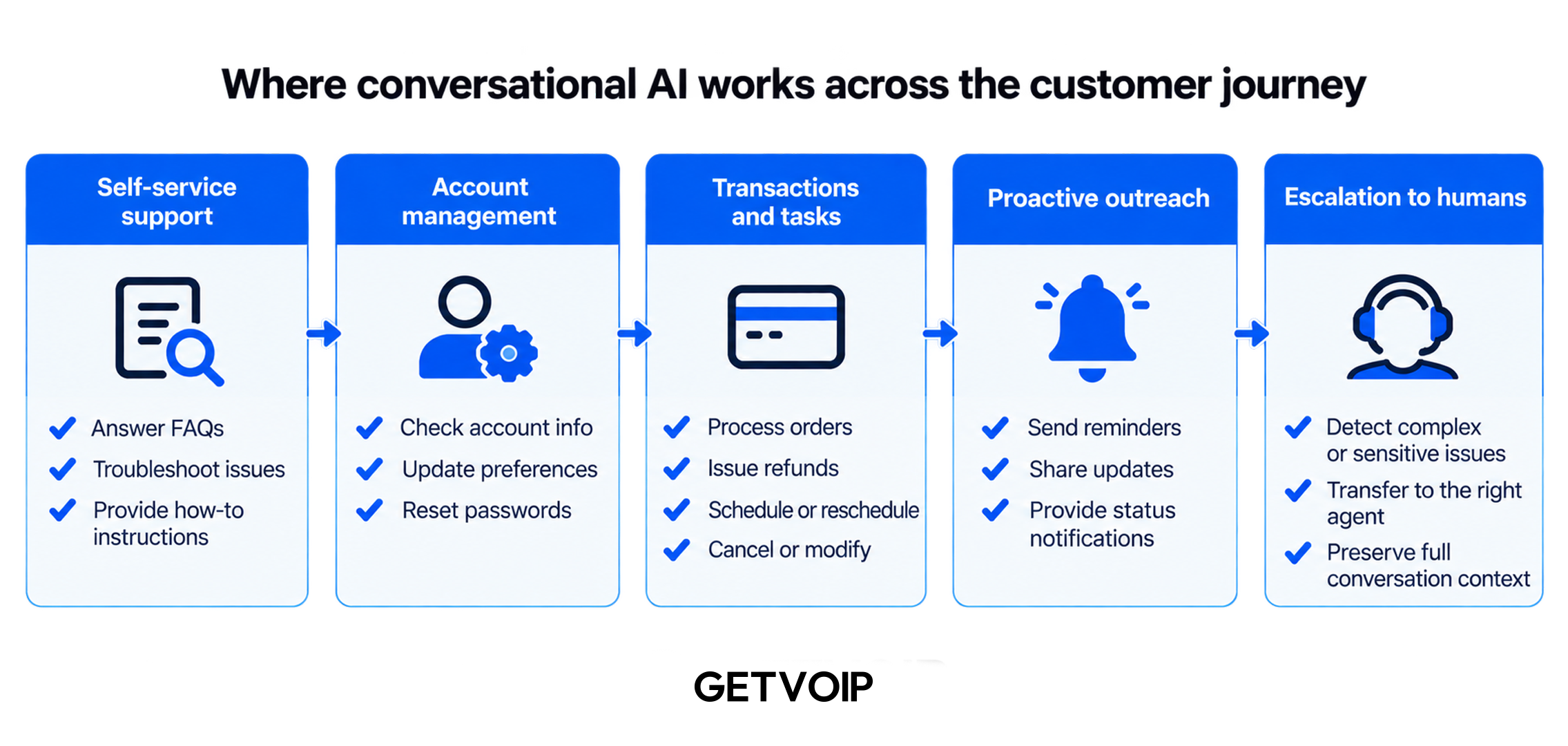 where conversational ai works across the customer journey