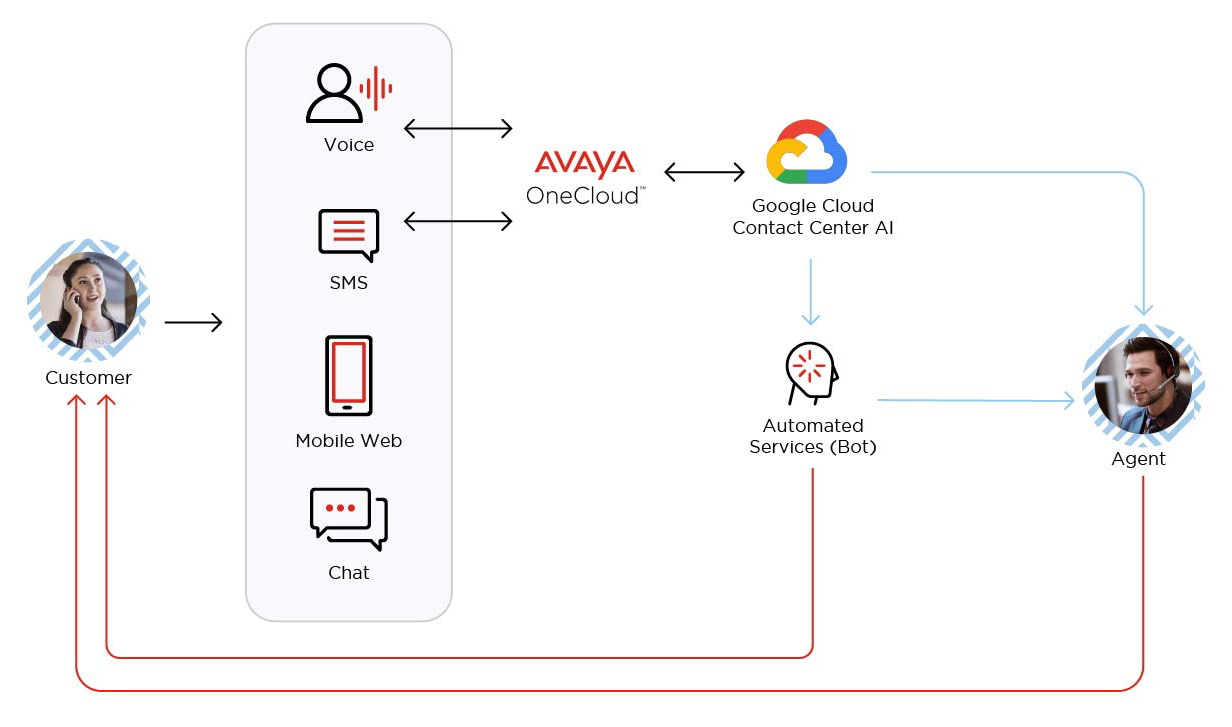 Avaya OneCloud human-like experiences