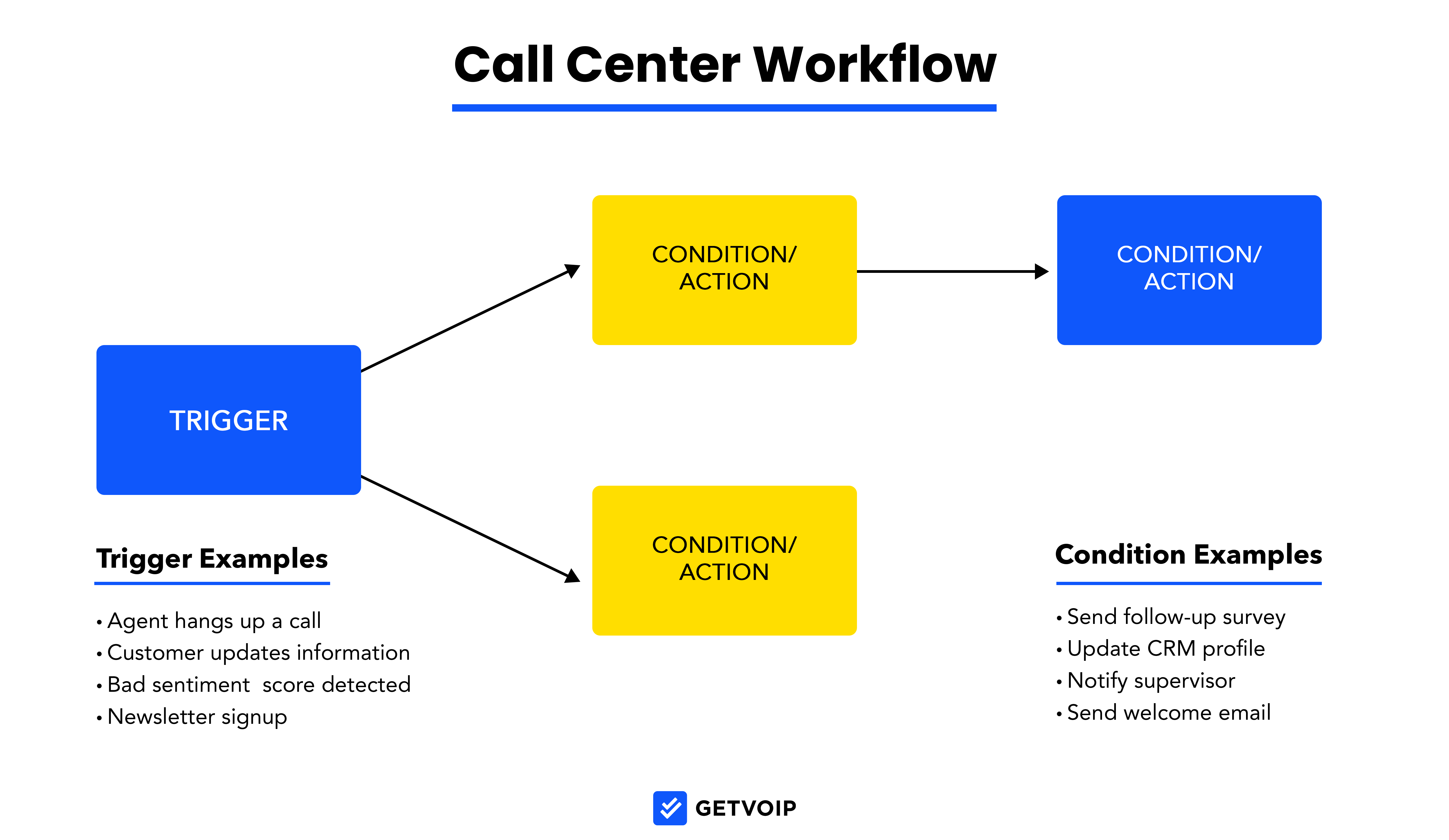 Call Center Workflow