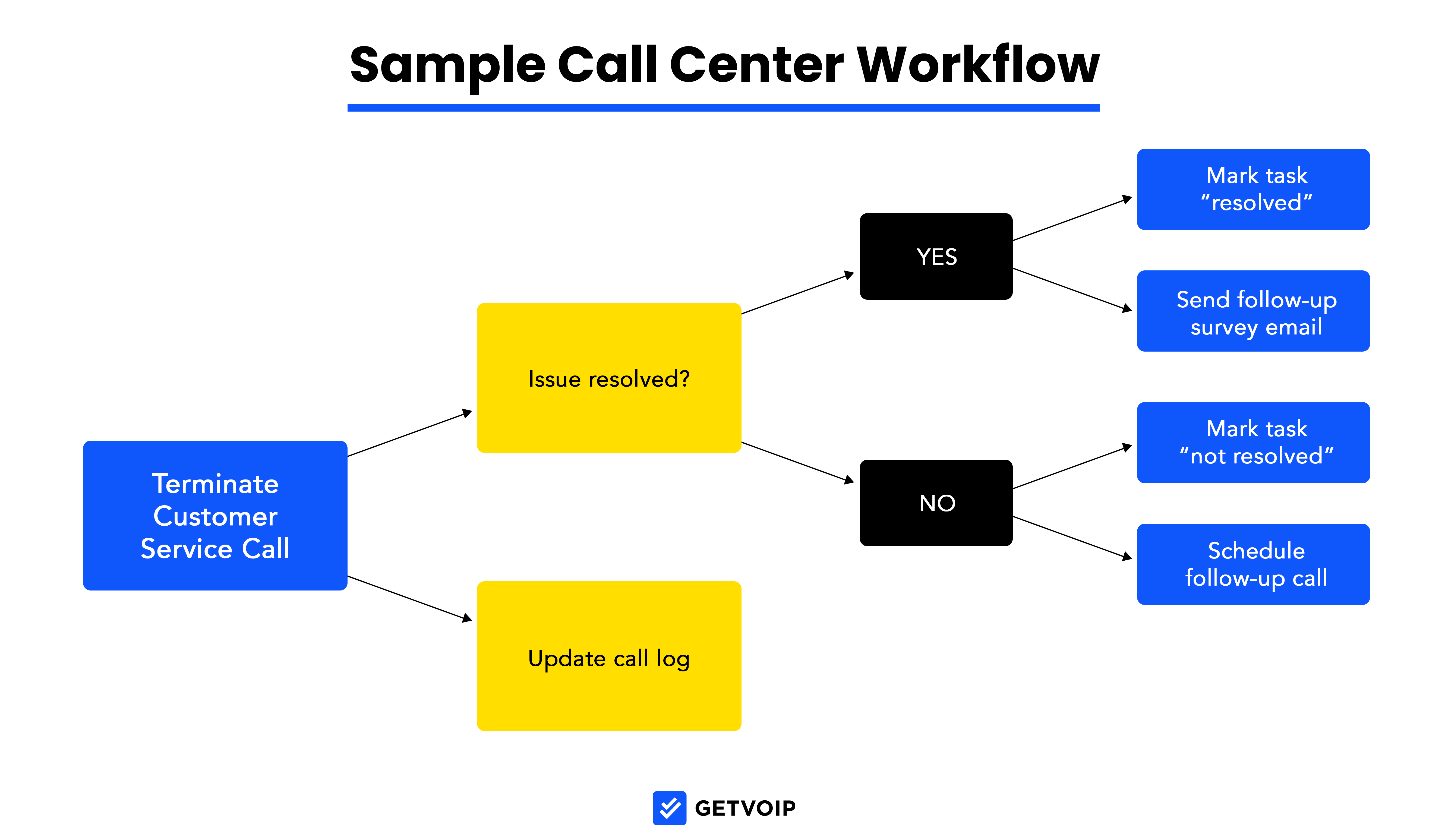 Call Center Workflow Sample