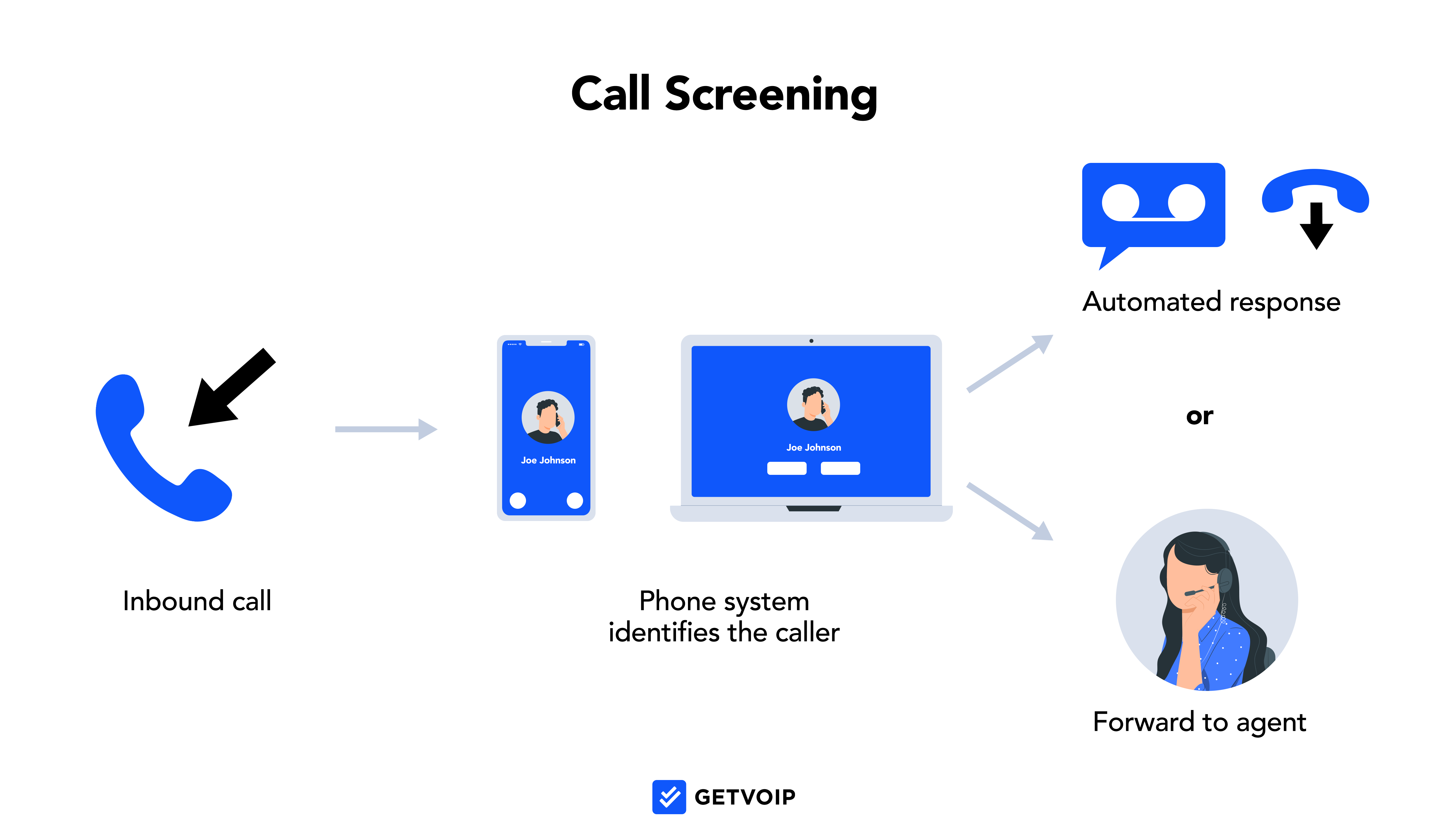 Call Screening