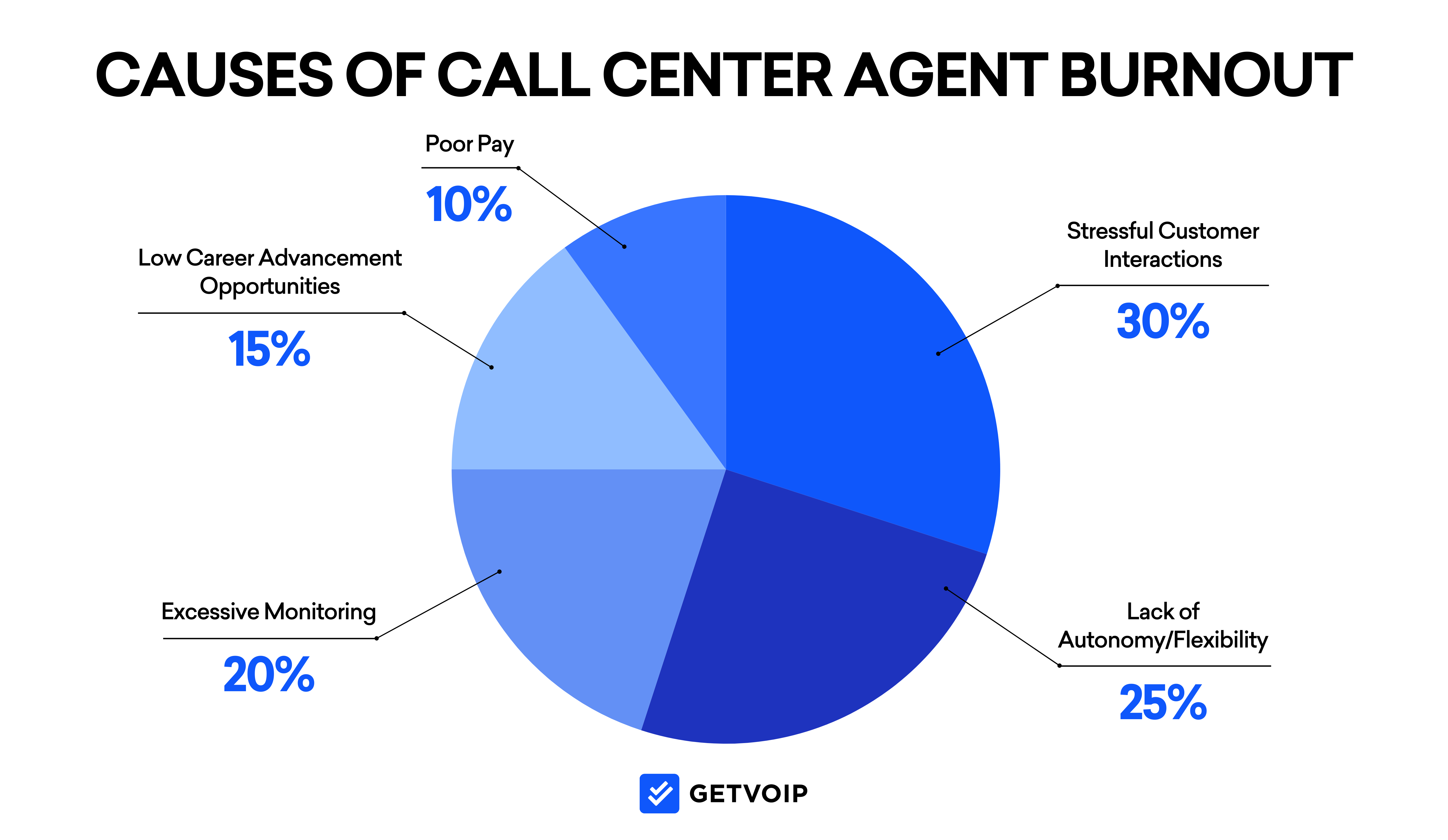 Causes of Agent Burnout
