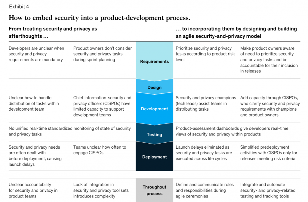 Cyber Security in a Digital Era, McKinsey, 2020