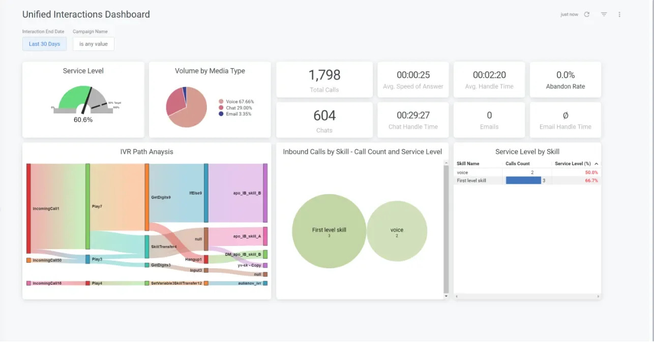 Five9 Analytics