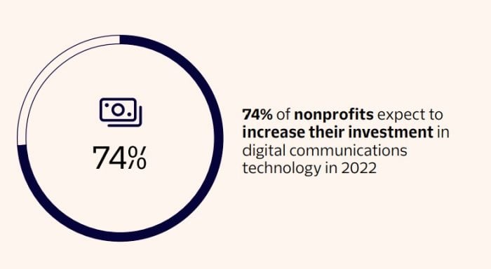 Digital Engagement Twilio Nonprofits GetVoIP News