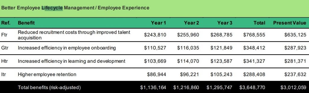 Forrester Total Economic Benefit, Workplace from Meta 2022 GetVoIP News