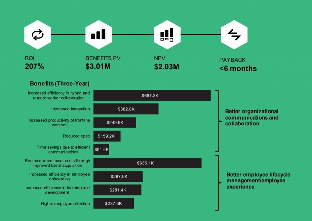 Forrester Total Economic Benefit, Workplace from Meta 2022 GetVoIP News