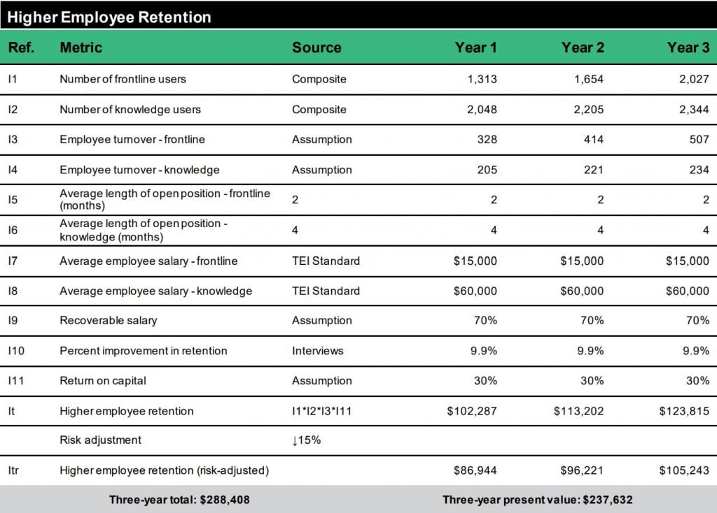 Forrester Total Economic Benefit, Workplace from Meta 2022 GetVoIP News