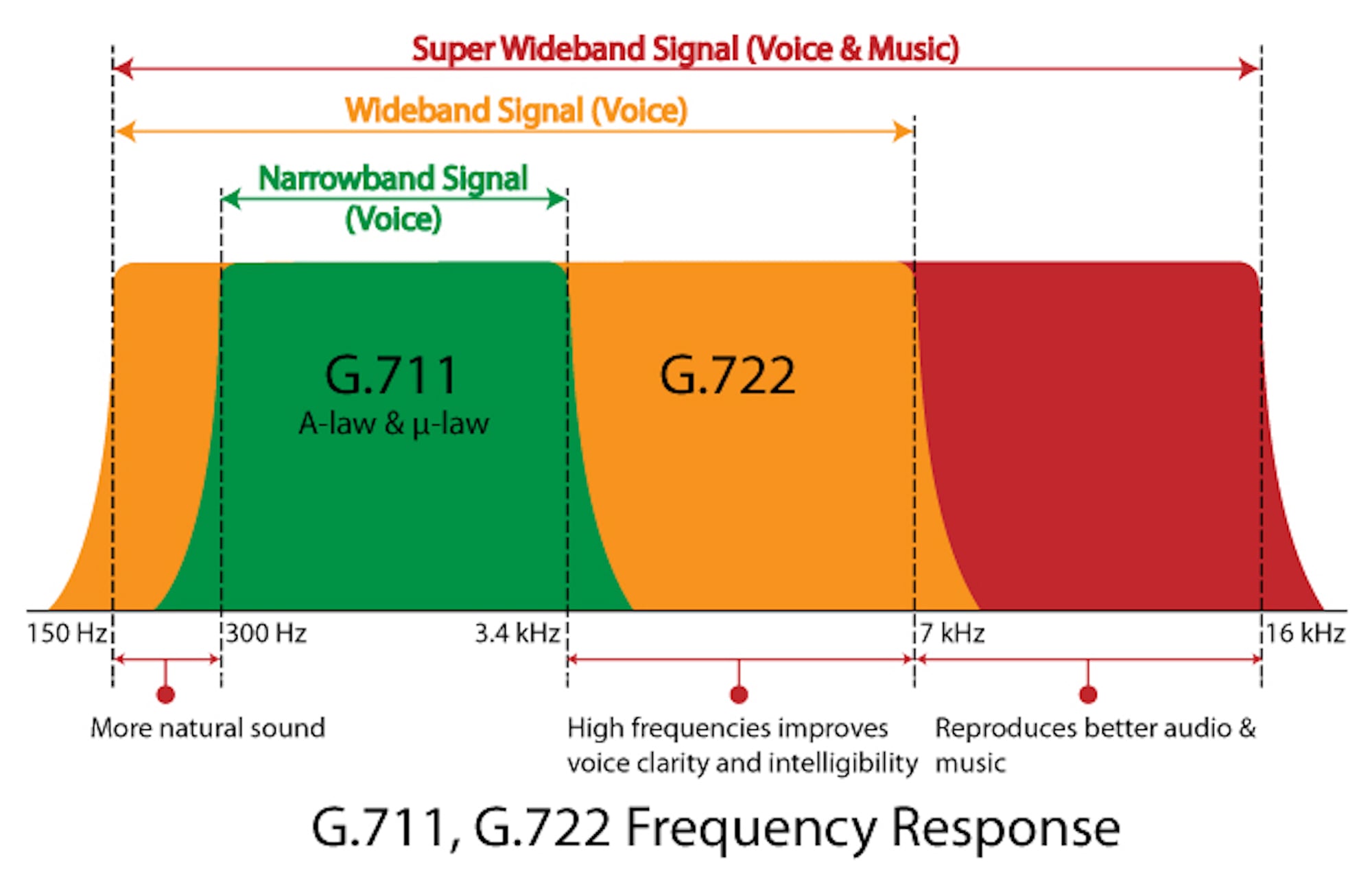 G711 codec