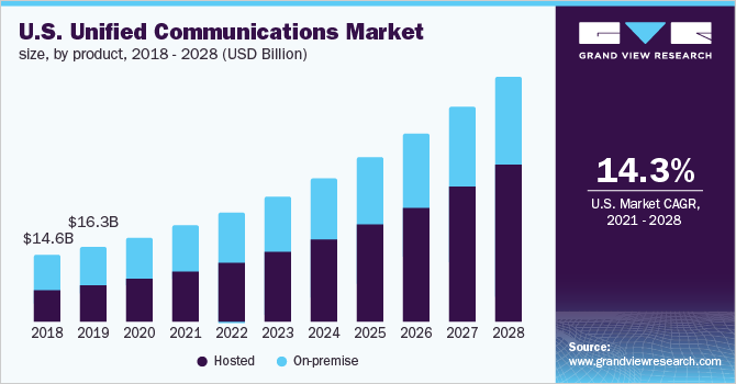 Grandview Research UCC Market CAGR 2021-2028