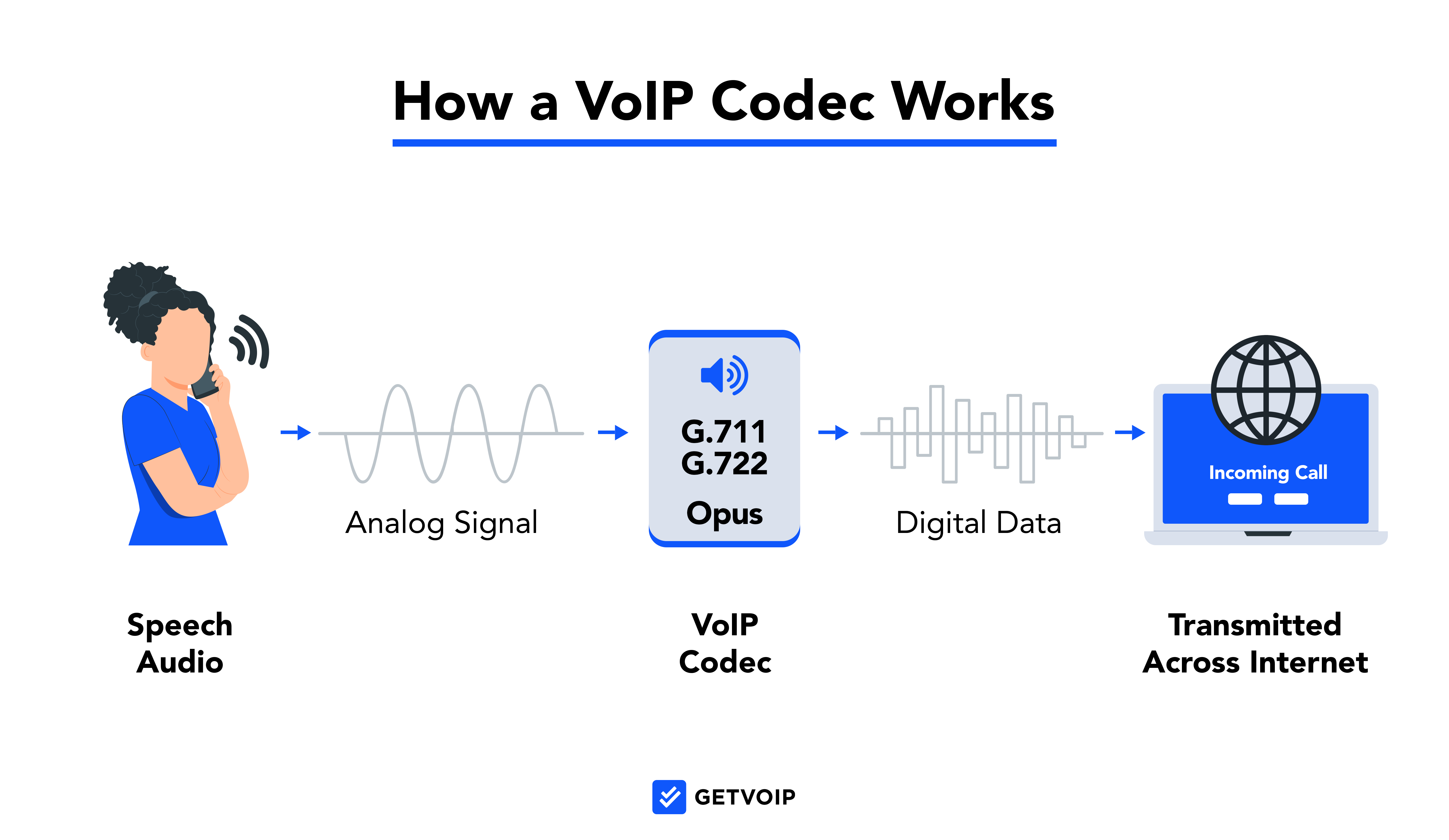 How a VoIP Codec Works