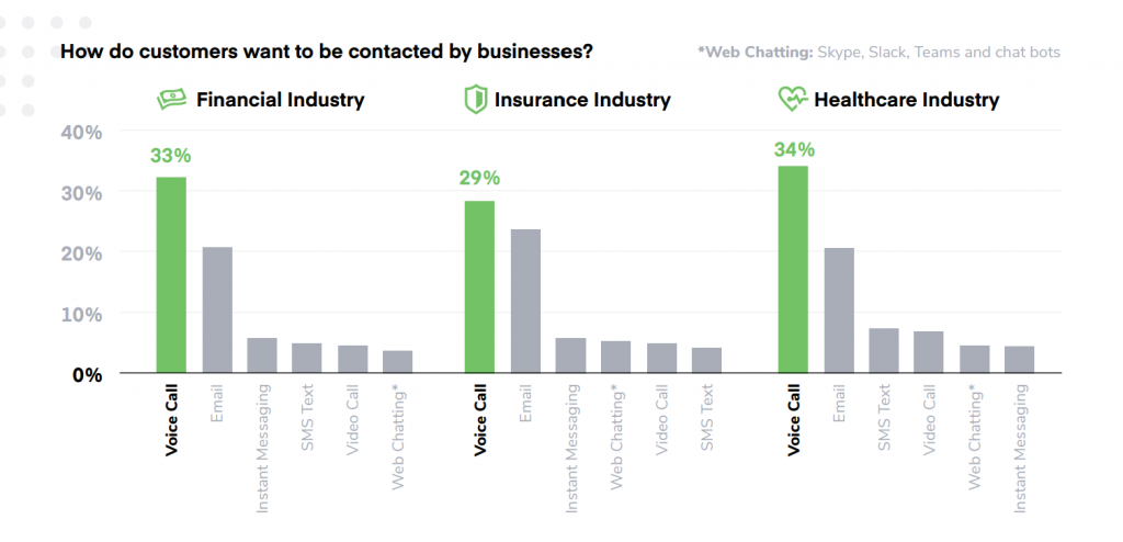 How do customers want to be contacted