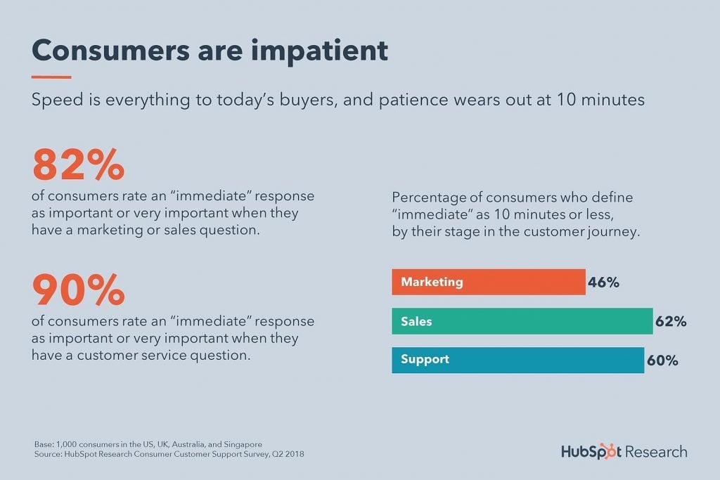 HubSpot Report 2022 GetVoIP News