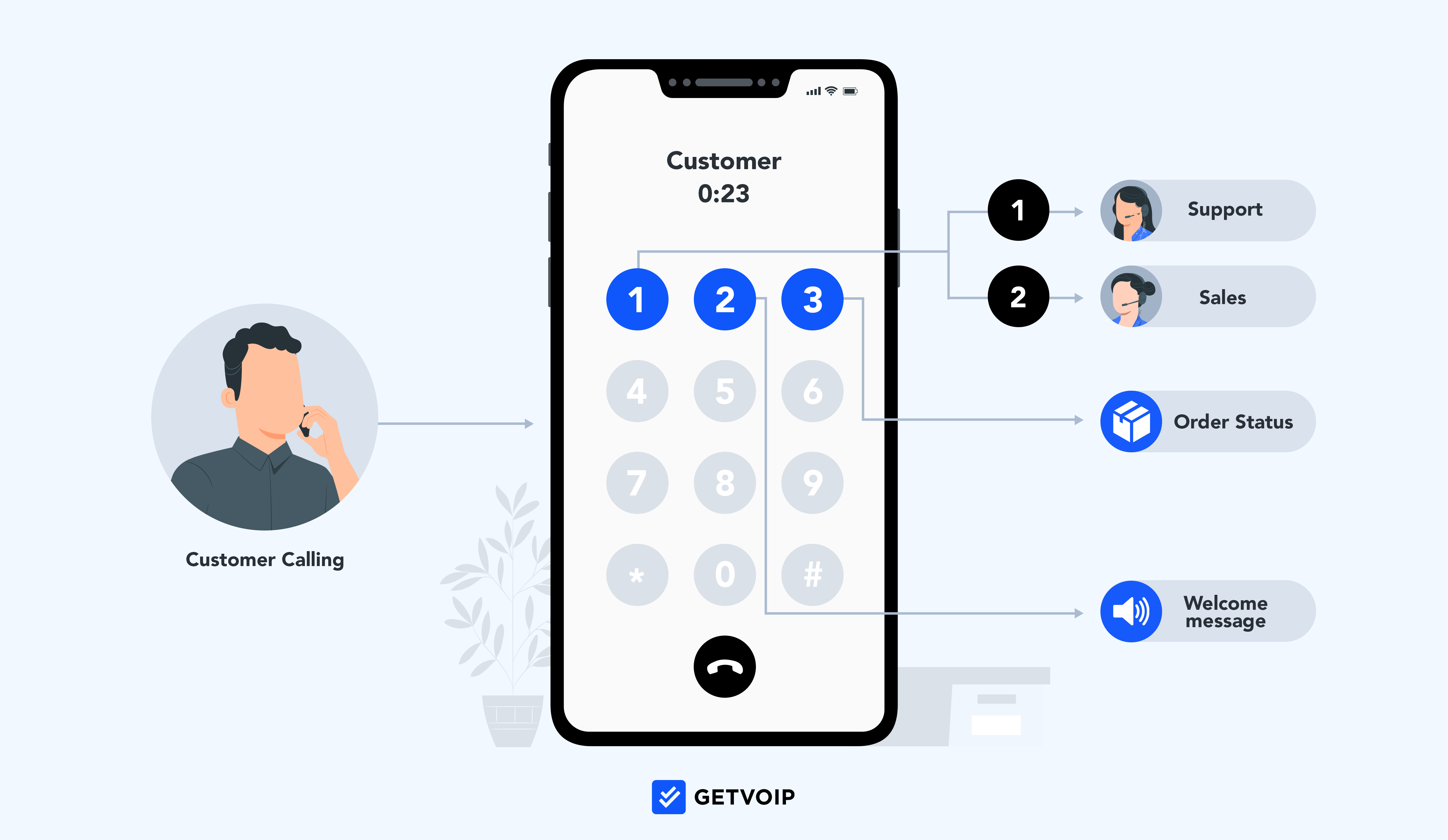 IVR Scripts