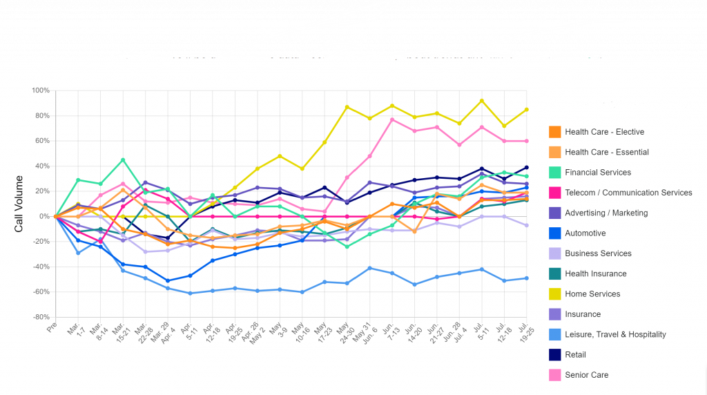Impact of Call Volume Invoca