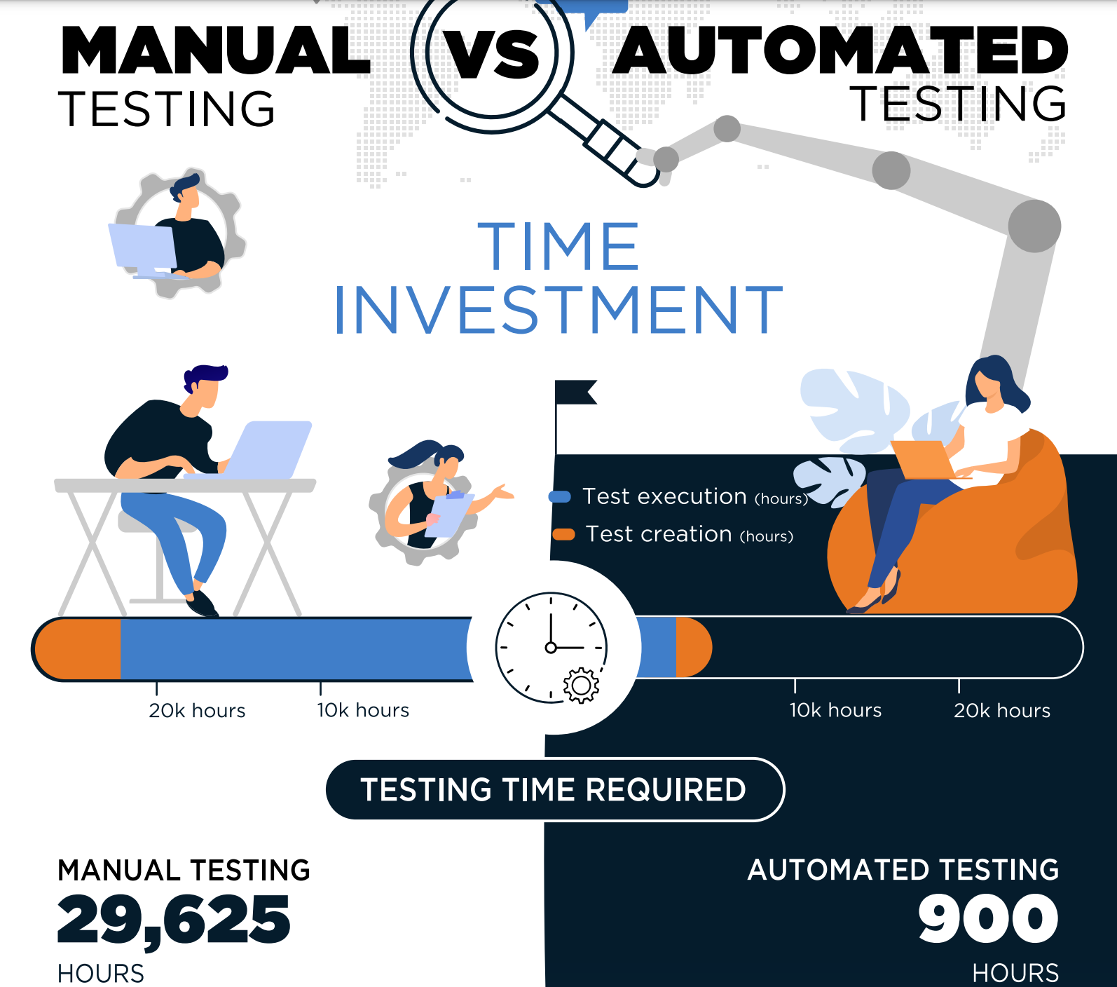 Manual vs Automated Testing