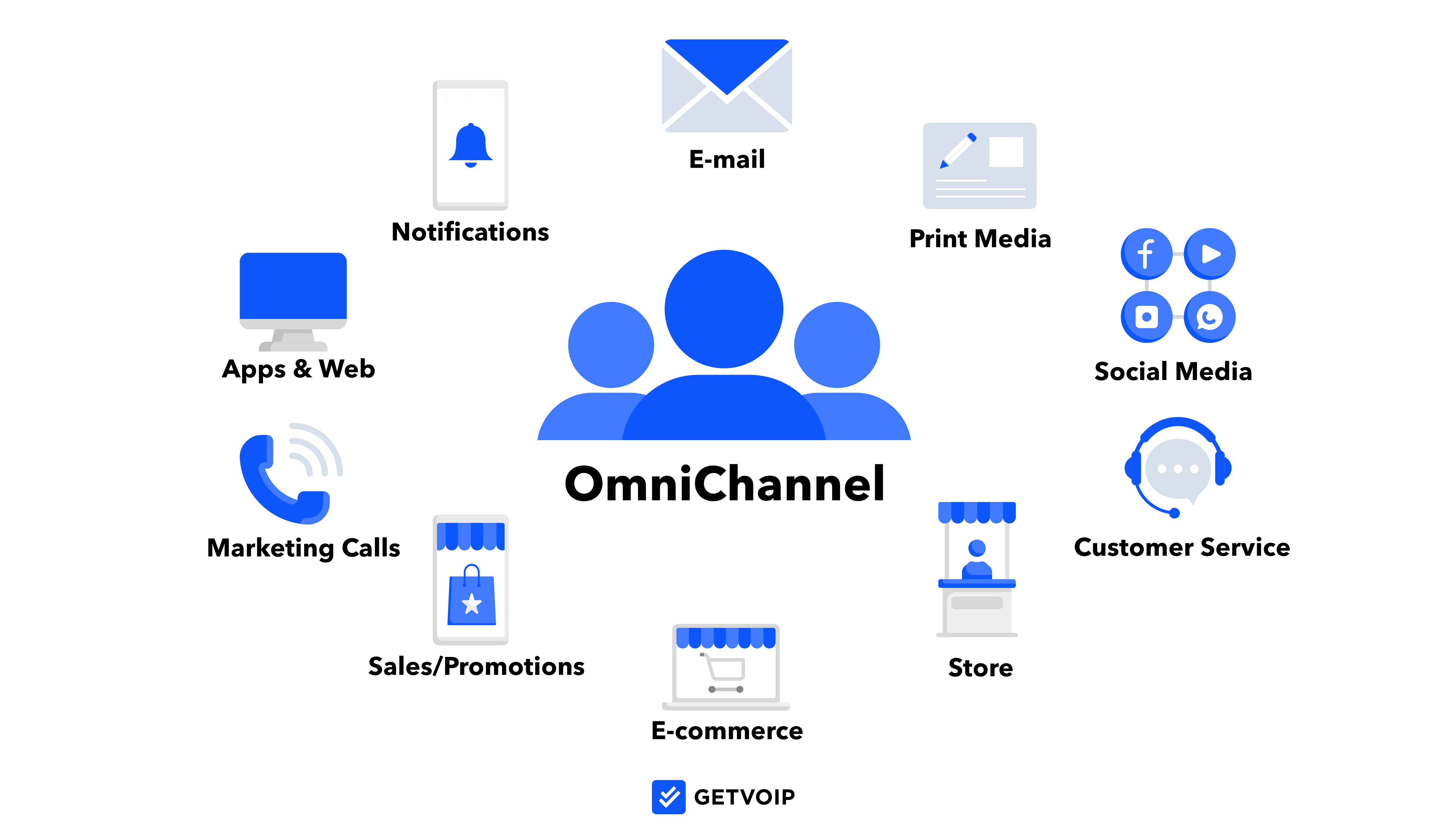 Omnichannel Customer Service