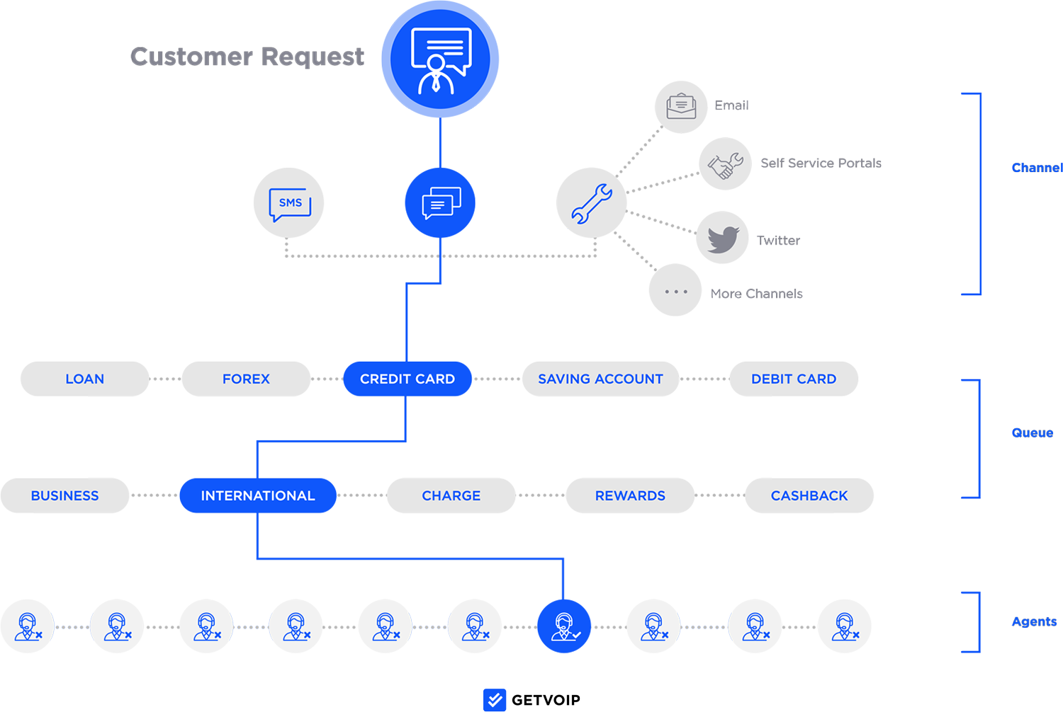 Omnichannel Routing