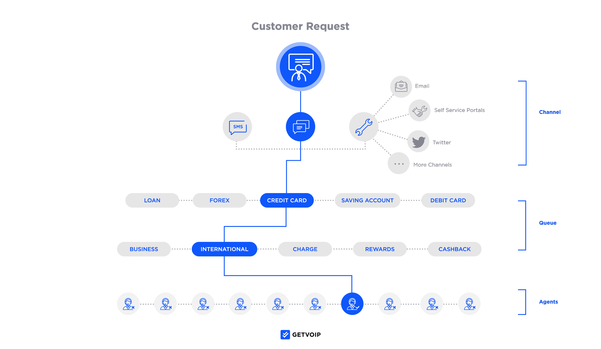 Omnichannel Routing