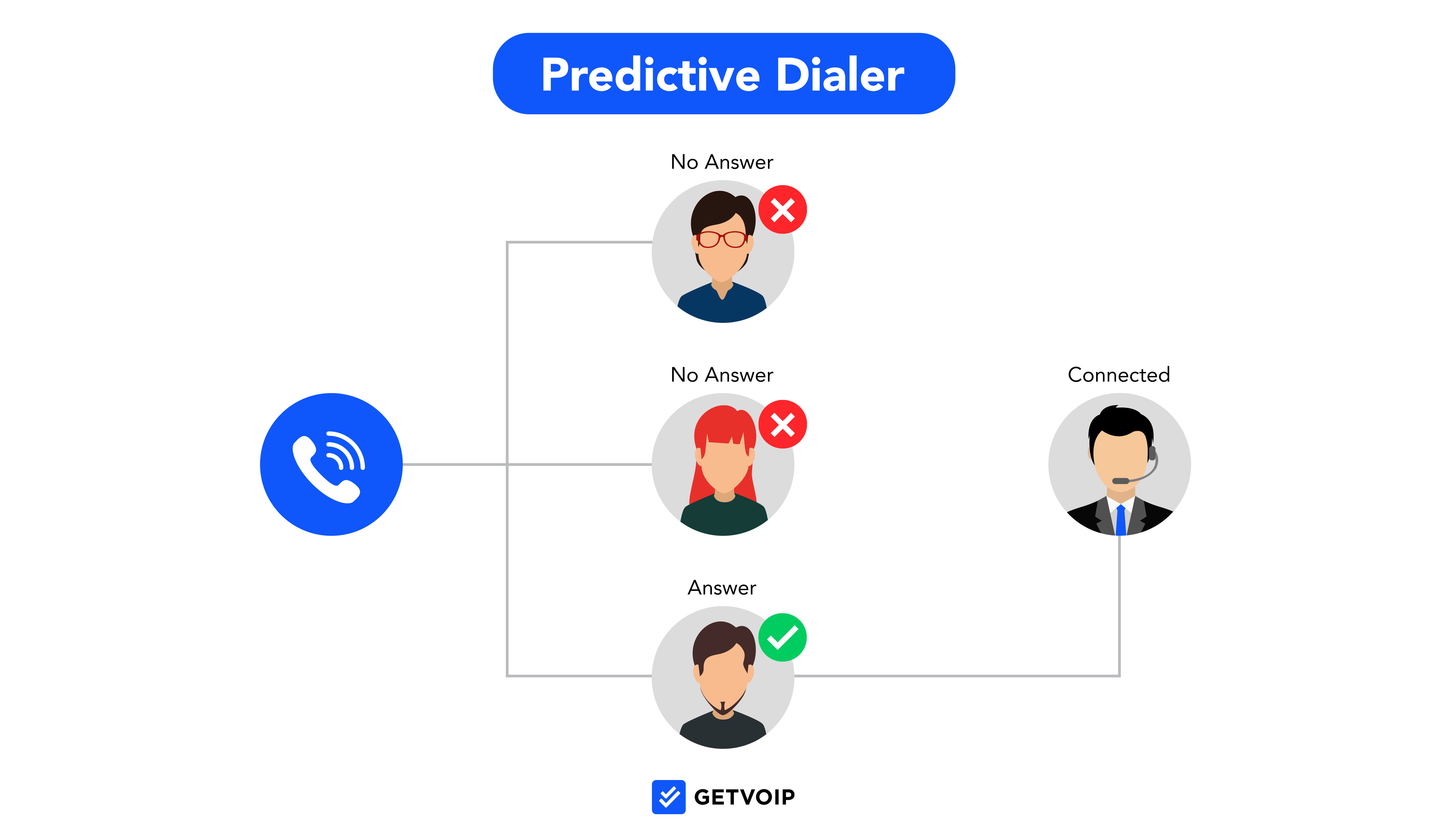 predictive dialer