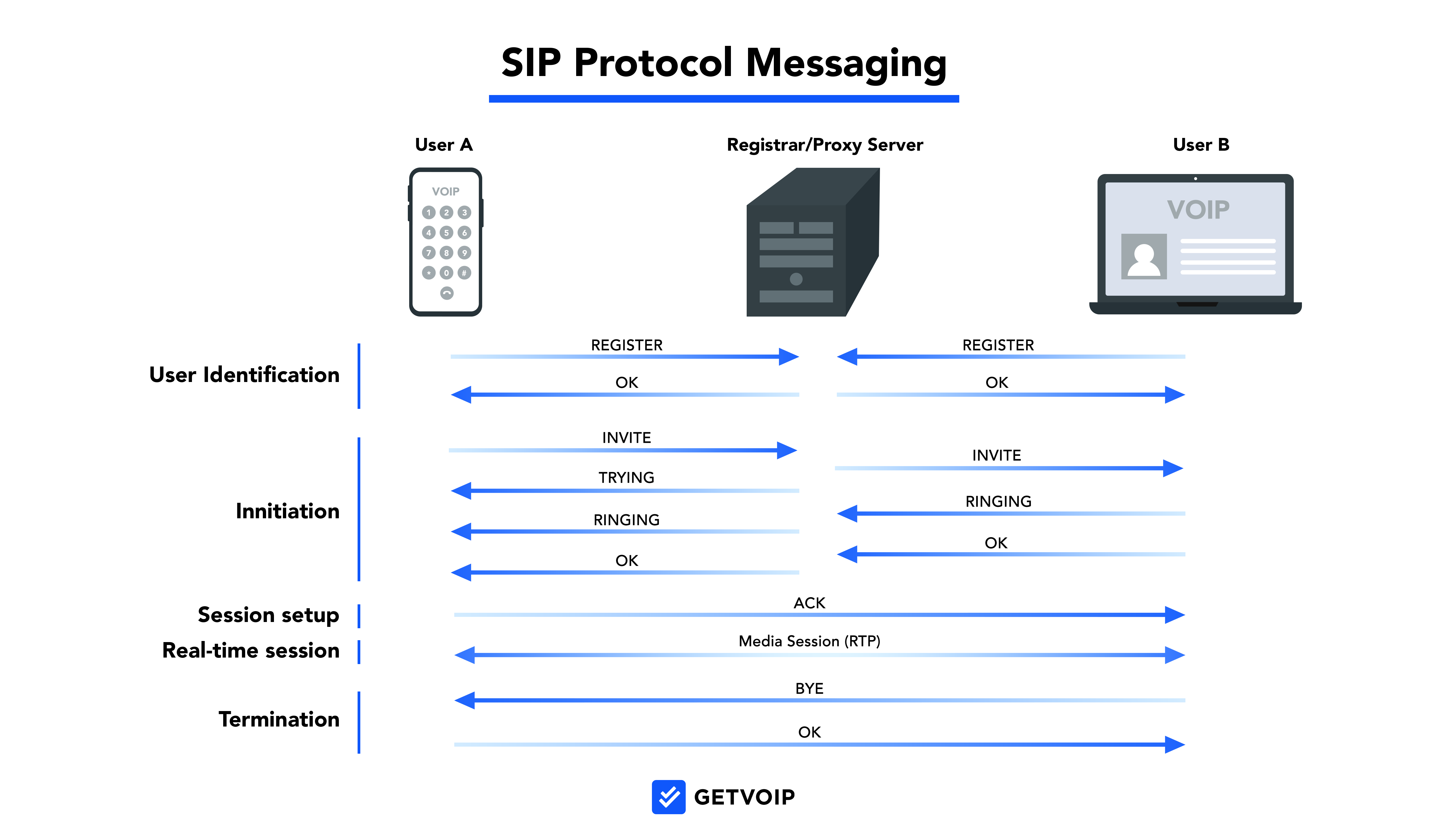 SIP Protocol Messaging