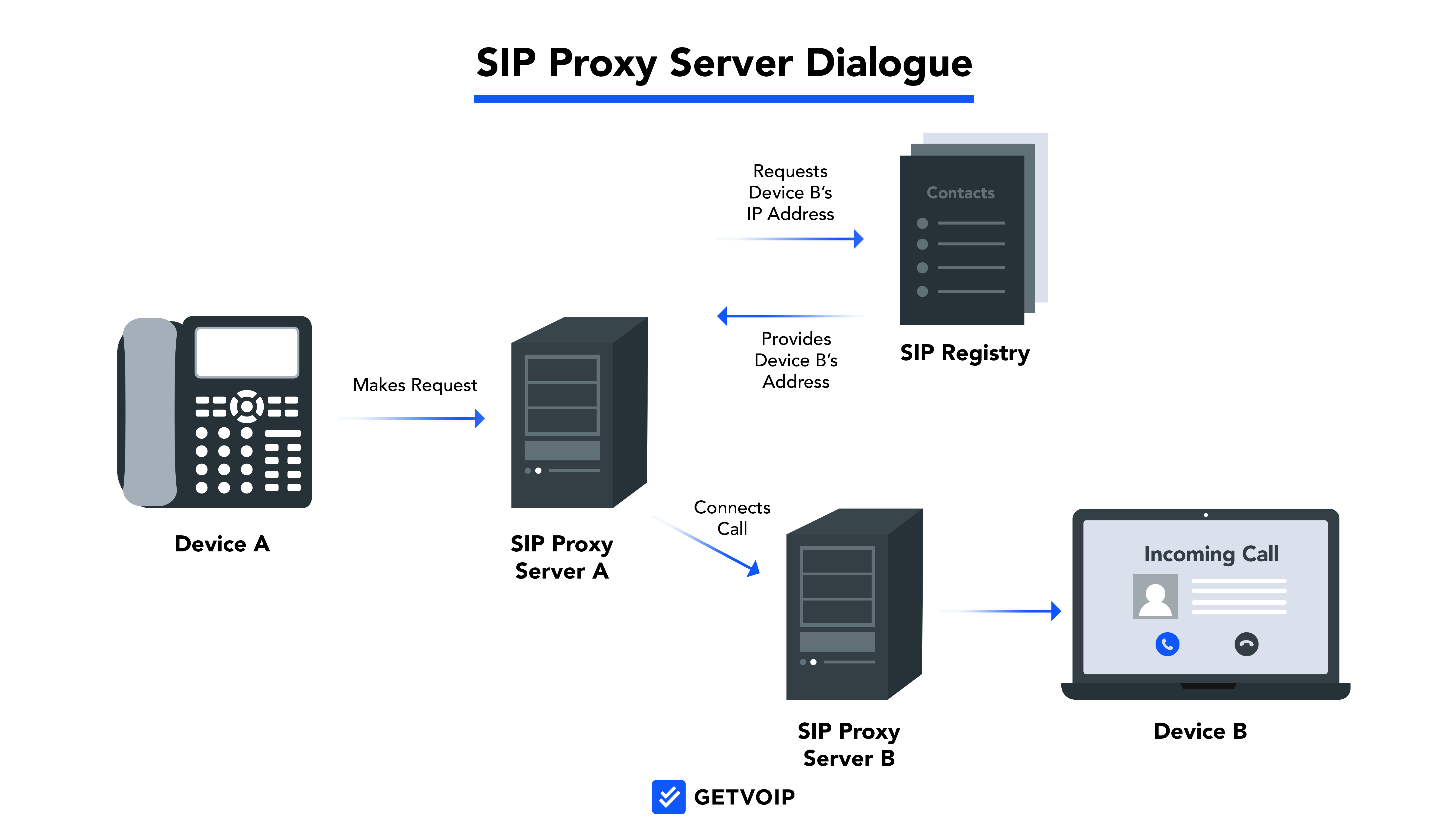SIP Proxy Server Dialogue
