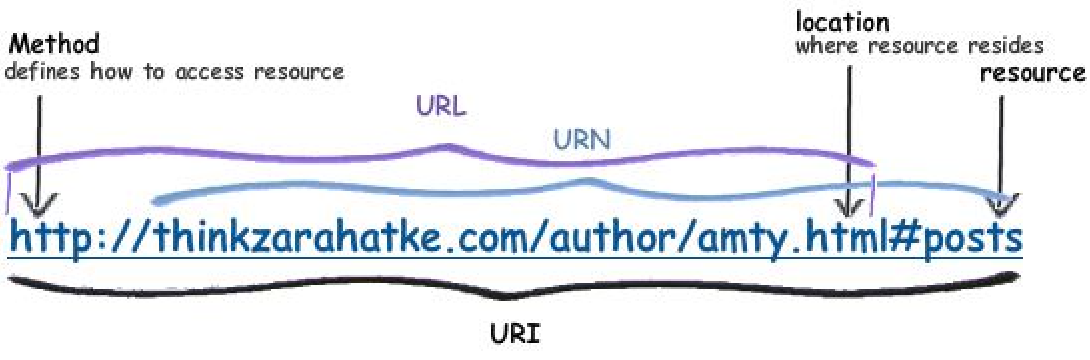 uri vs url