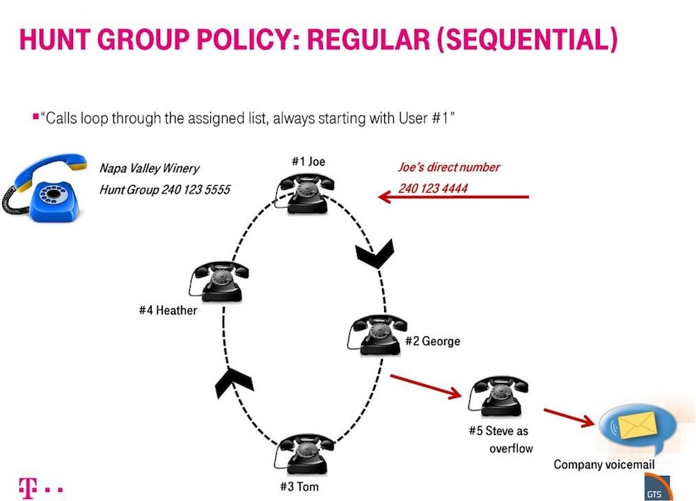 Sequential Hunt Group