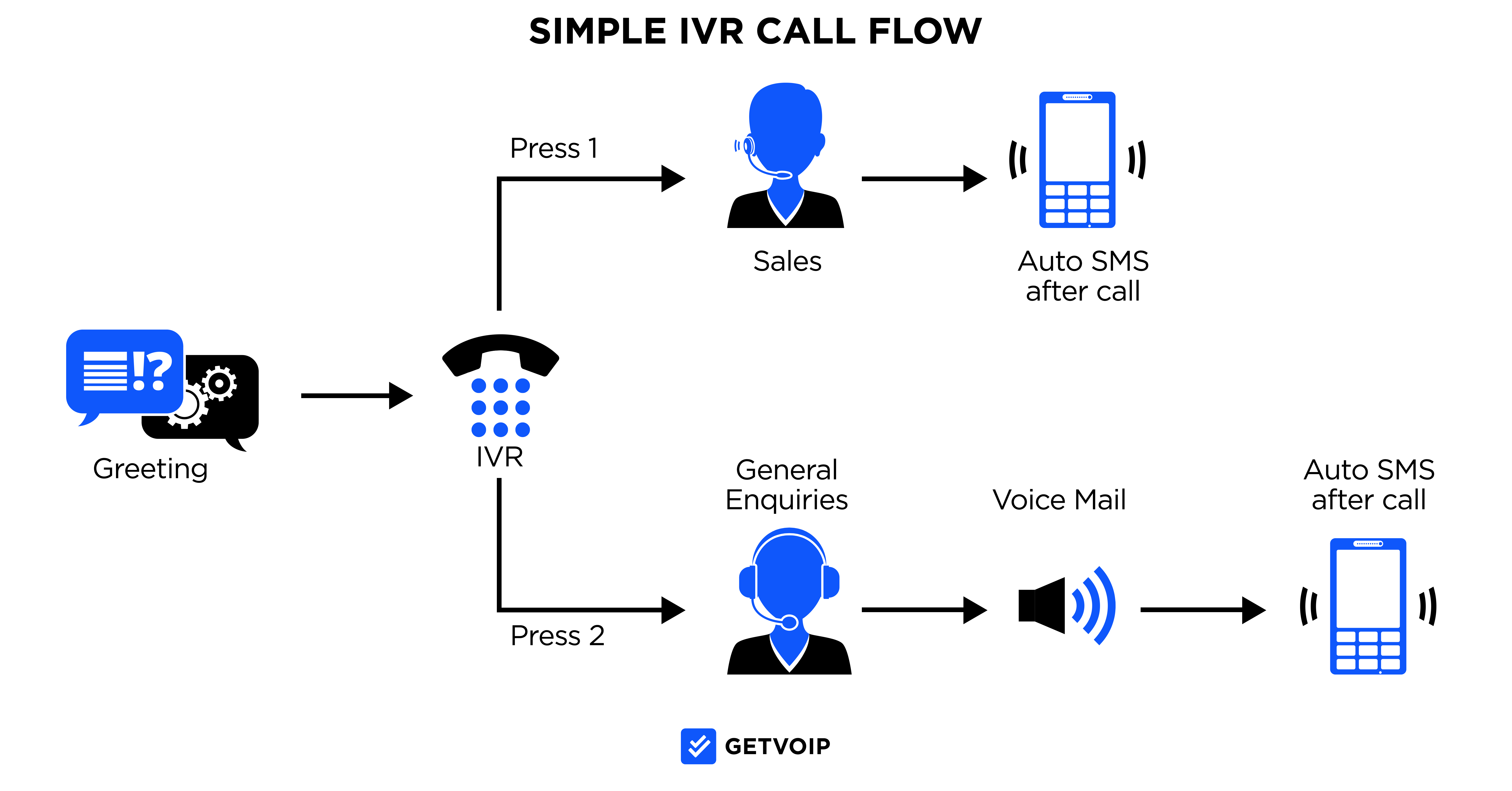 Simple-IVR-Call-Flow