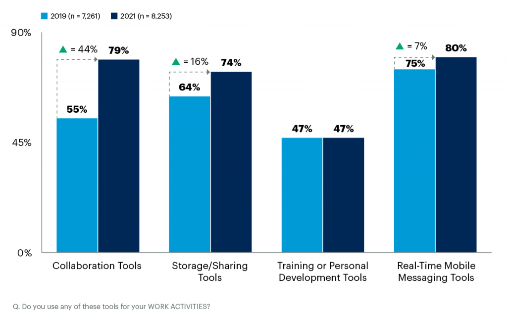 Source Gartner August 2021