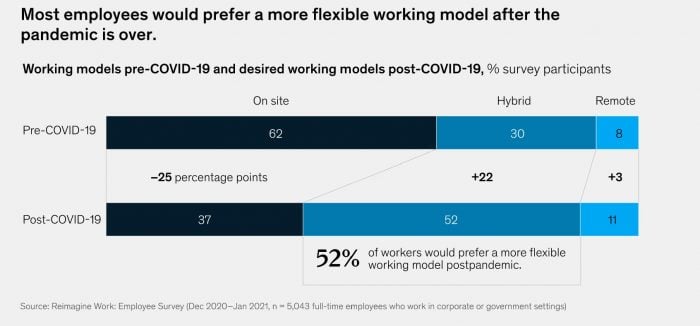 Source, McKinsey Employee Survey