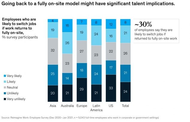 Source, McKinsey Employee Survey