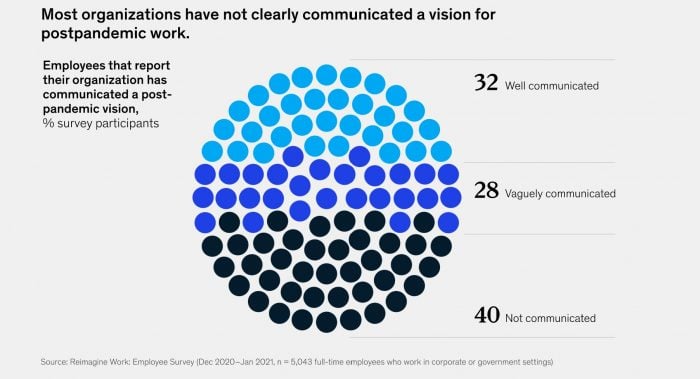 Source: McKinsey Employee Survey