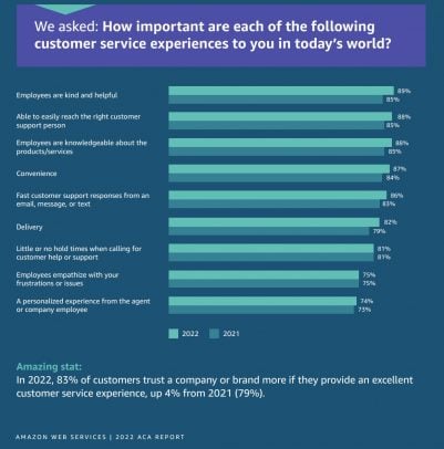 Source, What matters to customers, AWS Report 2022