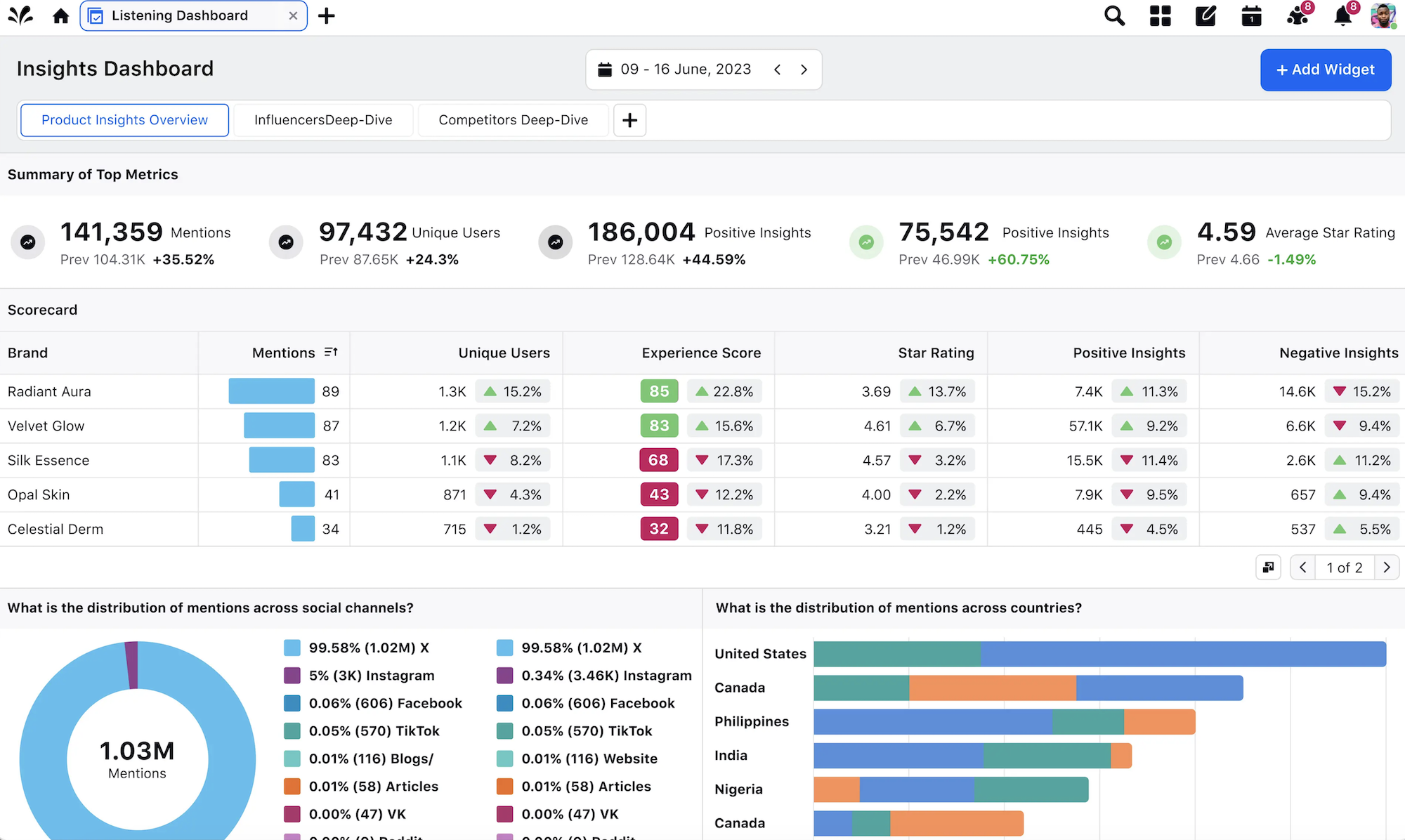 Sprinklr Insights Dashboard