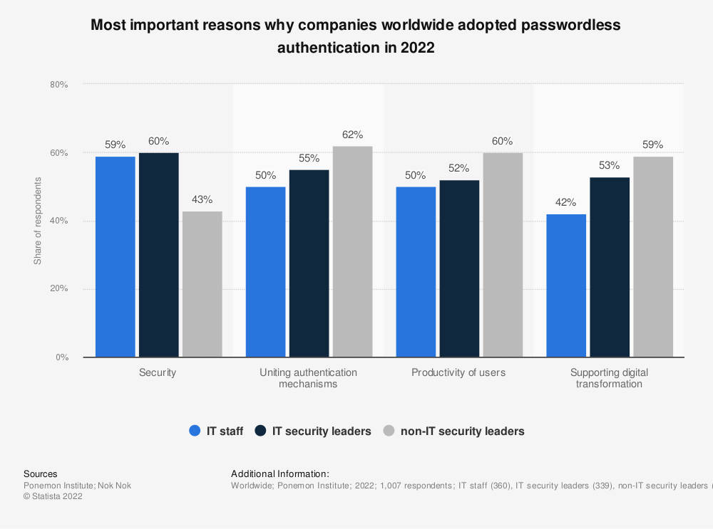 Statista Password Stat