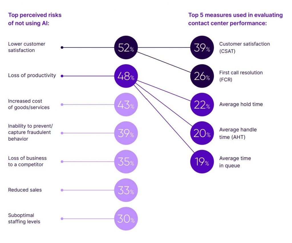 The future of AI 2022, Progressing AI maturity in the contact center, Talkdesk Research Report