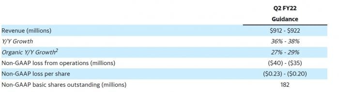 Twilio Q2 Guidance GetVoIP News