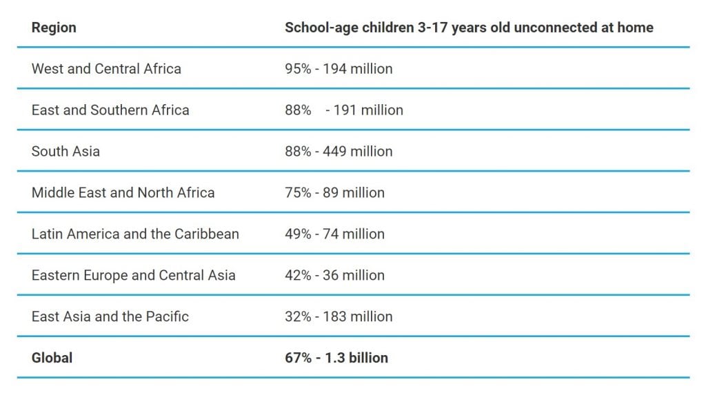 UNICEF Student Internet Access