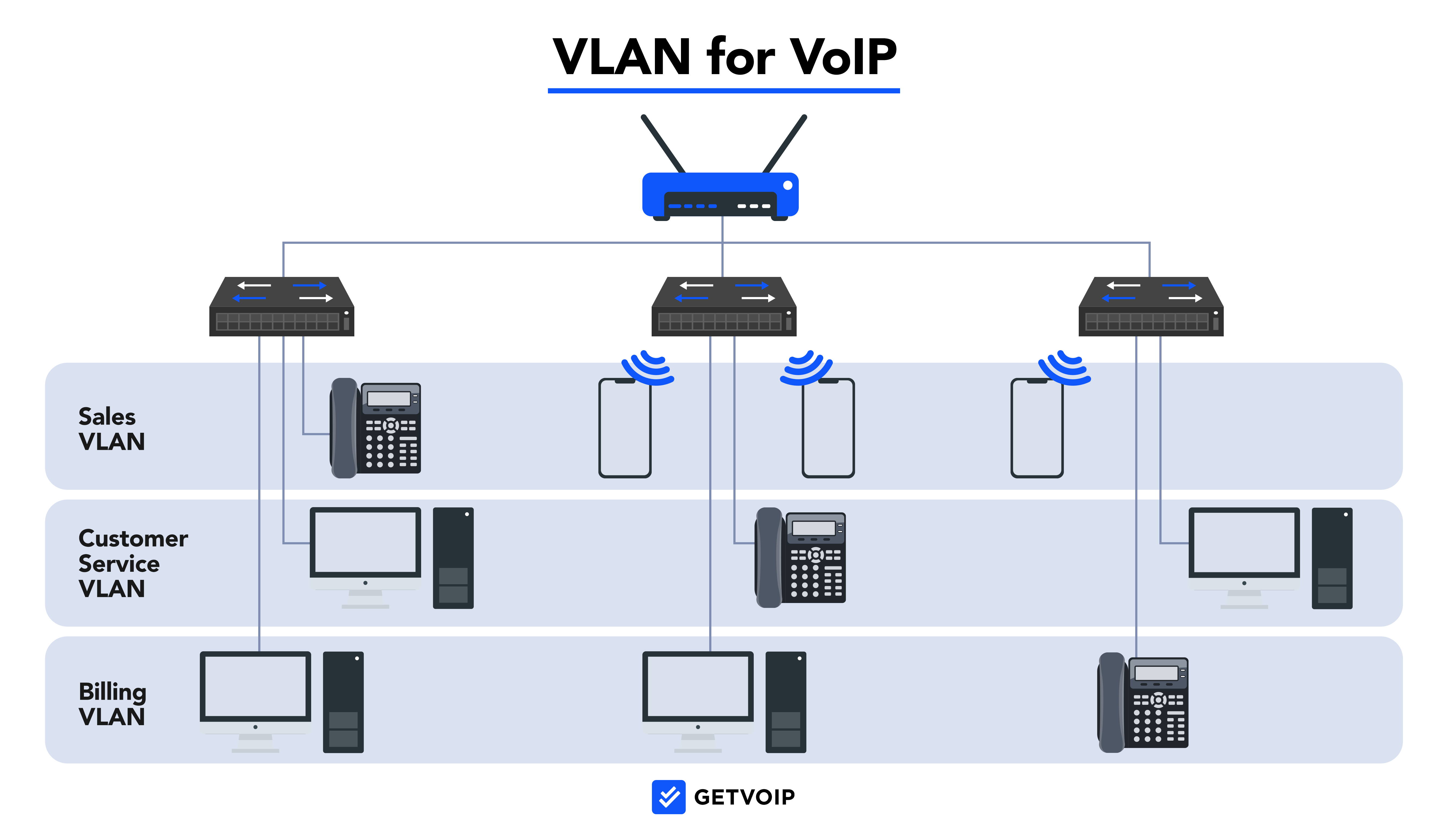 VLAN for VoIP