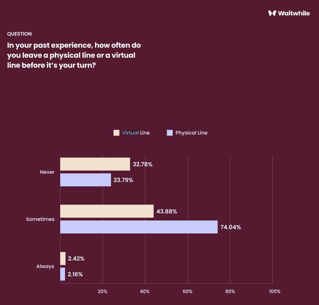 Waitwhile Study - Virtual Line Graph