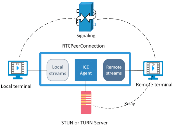 WebRTC system architecture