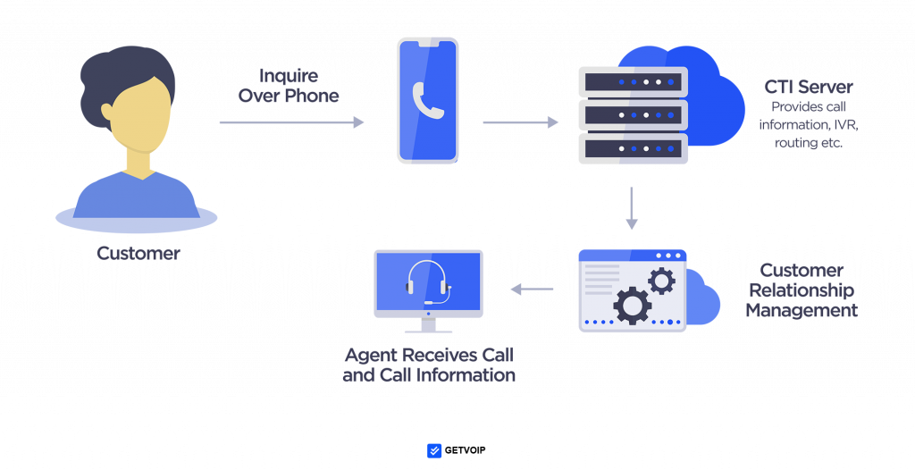 What is Computer Telephony Integration in Contact Centers?