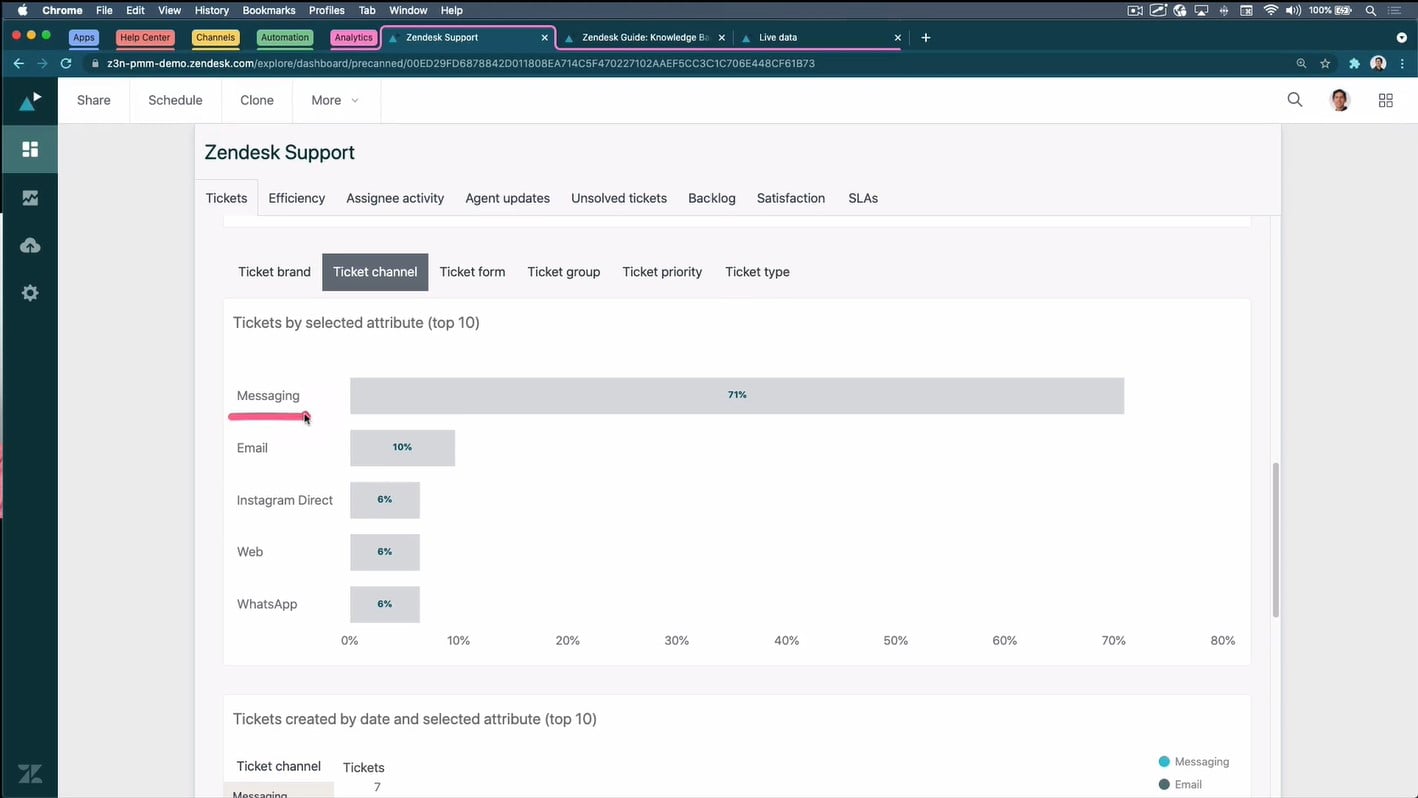 Zendesk Analytics Most Popular Channel