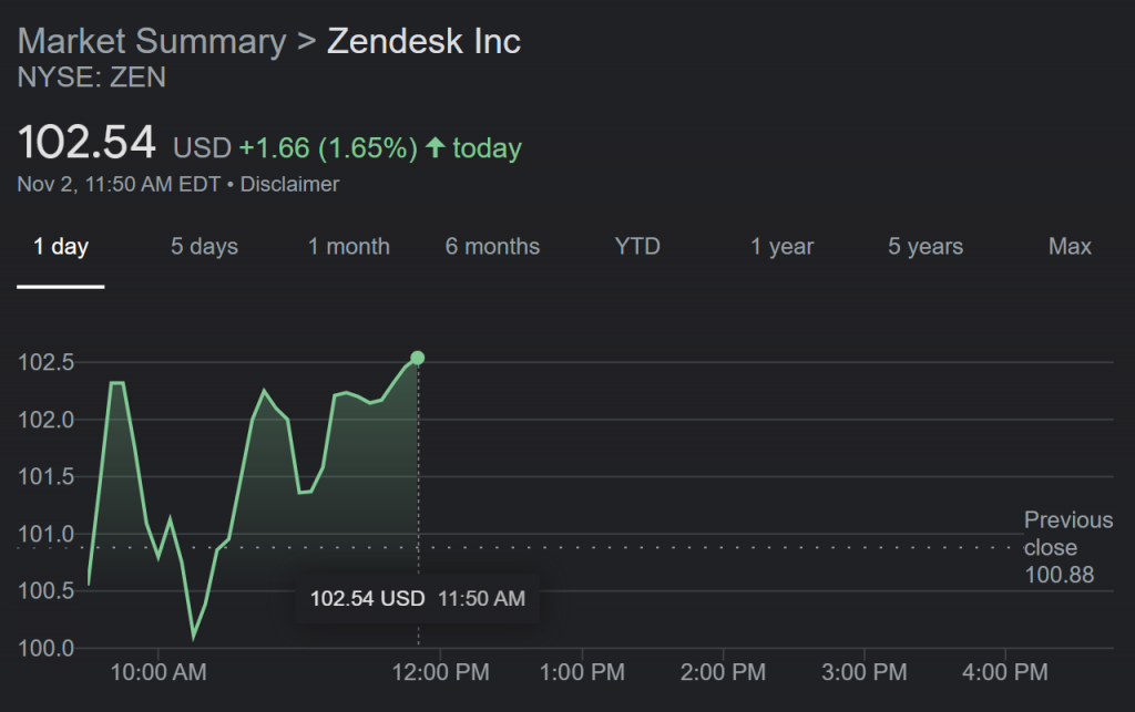 Zendesk stock prices as of today